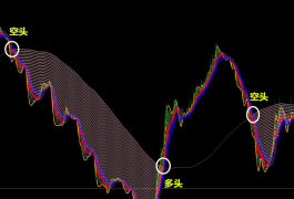 3D多空博弈指标系统 有人三个月盈利 74000