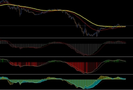指标之王MACD，常用的几个指标一起打包。