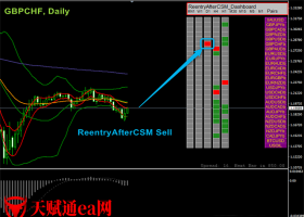 MQL5市场售价80美金的外汇MT4 BBMA面板