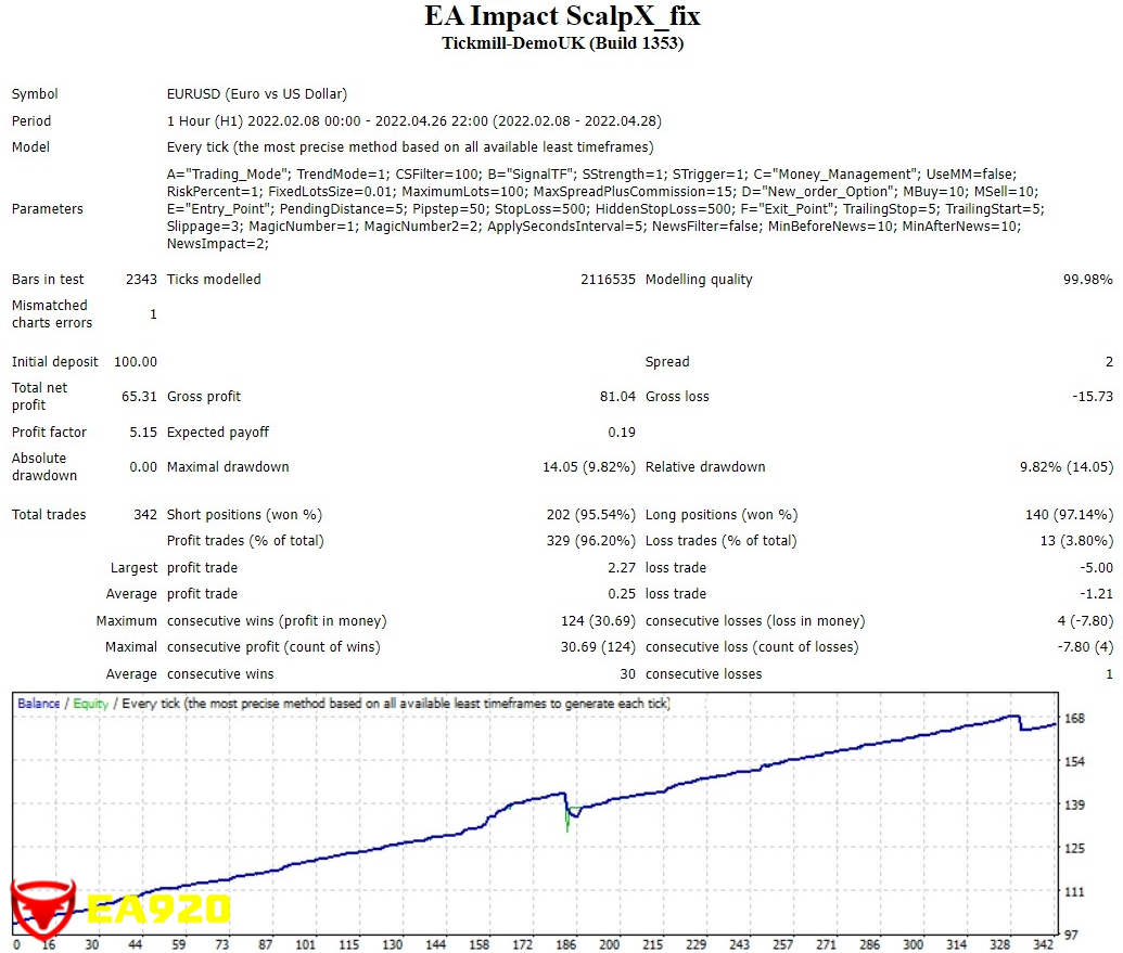 Impact ScalpX EA 短线剥头皮EA.时间周期H1