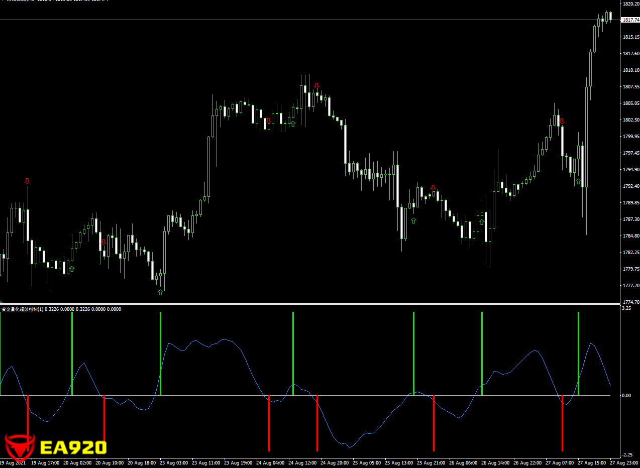 MT4超级准的黄金量化指标，贡献给大家！