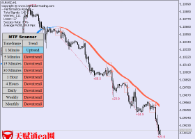 多周期趋势共振精品指标系统-KT Trend Trading Suite