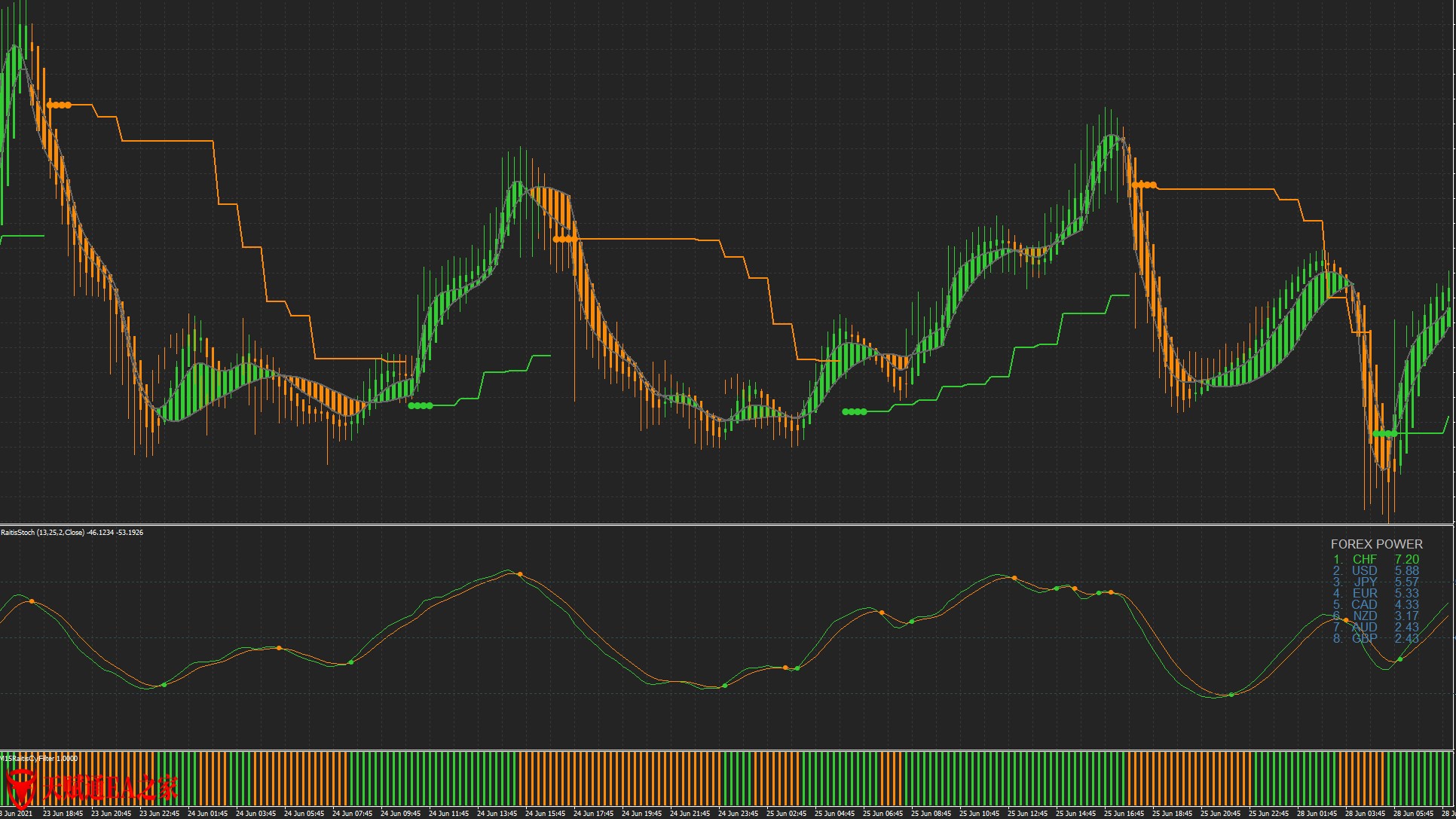 Raitis Trading System趋势