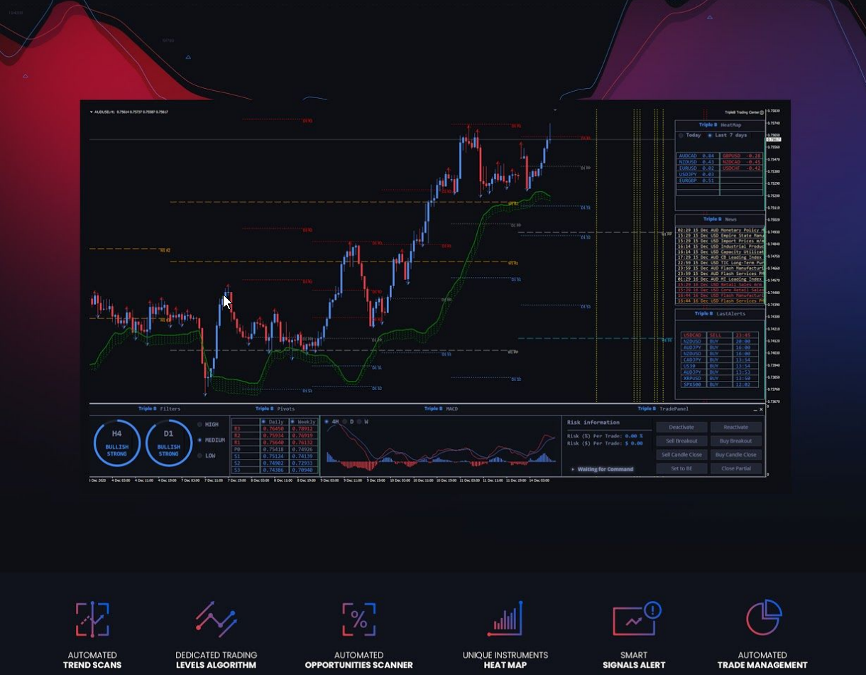 值得研究的Forex Trple B pro交易系统